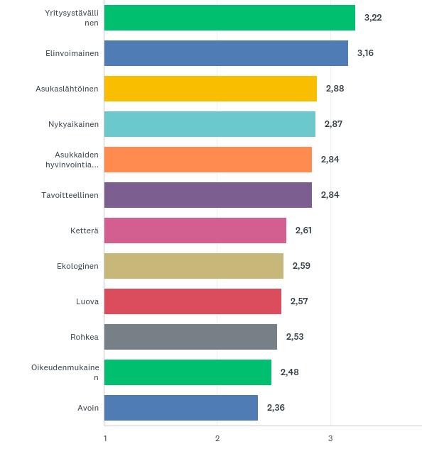 Kuinka hyvin seuraavat arvot kuvaavat Kaarinan kaupungin nykyistä toimintaa?