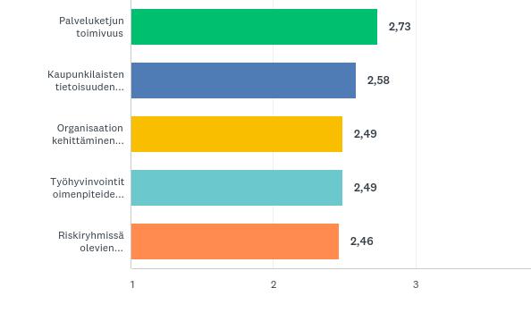 Päämääränä hyvinvoinnin edistäminen ennakoivasti Vastattu: 69 Ohitettu: 1 Vastaajia pyydettiin arvioimaan kuinka hyvin Kaarinan kaupunki on onnistunut kriittisissä menestystekijöissä, jotka ohjaavat