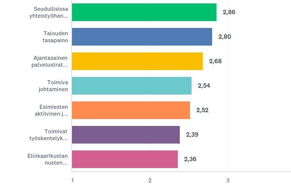 Päämääränä laatu- ja kustannustietoinen johtaminen Vastattu: 69 Ohitettu: 1 Vastaajia pyydettiin arvioimaan kuinka hyvin Kaarinan kaupunki on onnistunut kriittisissä menestystekijöissä, jotka