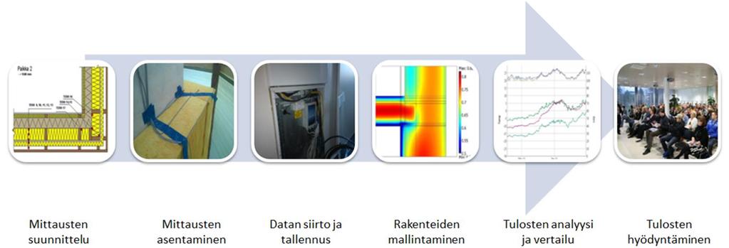 Rakennusten kosteusmittaukset ja säädöt ovat osa kuivaketjua Rakenteiden kosteusmittausta ja