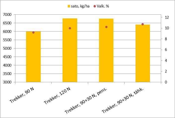 UUSIA MALLASOHRIA USKALTAA LANNOITTAA SUUREMPI SATO ILMAN, ETTÄ VALKUAINEN NOUSEE Harbingerilla ja erityisesti Trekkerillä lannoituksen