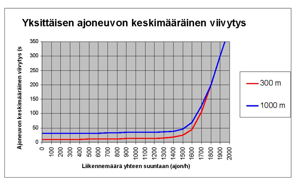 27 Liikenne tietyömaalla Tienrakennustyömaat Kun kaksiajorataisen tien kaksi samansuuntaista kaistaa kavennetaan yhdeksi kaistaksi ja nopeusrajoitus alennetaan 80 km/h 50 km/h, välityskyvystä