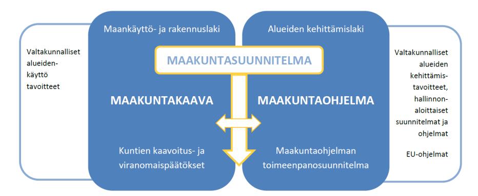 MRL Maakunnan suunnittelujärjestelmä,