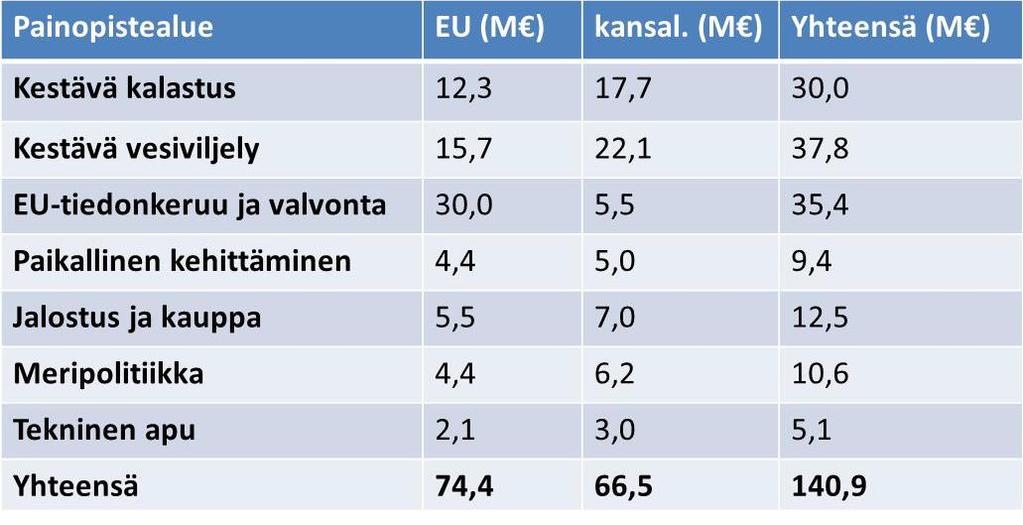 EMKR rahoituksen rakenne