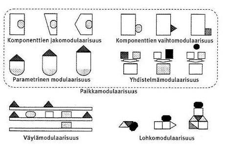 10 Komponenttien jakomodulaarisuudessa tiettyä moduulia voidaan käyttää useassa eri rakenteessa tai rakenteen kohdassa.