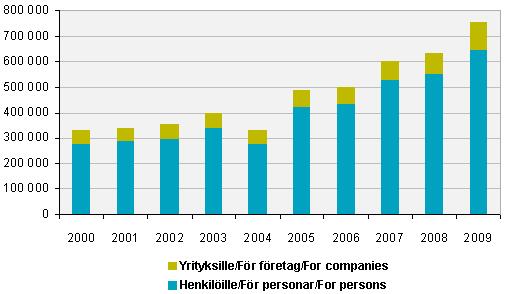 54 Taulukko 10. Uudet maksuhäiriömerkinnät Taulukosta on nähtävissä että maksuhäiriömerkintöjen määrän nousu on ollut tasaista vuodesta 2005 alkaen.