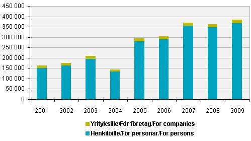 55 Taulukko 11. Uudet ulosottoesteet Ulosottojärjestelmän uudistuksen alta tehtiin 2003 vuoden lopulla poikkeuksellisen paljon ulosottoesteitä ja se näkyy taulukossa piikkinä 2003.