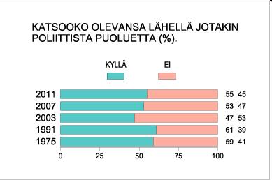 Puolueisiin samaistuminen