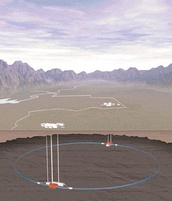 Törmäyksiä maan alla Cernin uuteen LHC-kiihdyttimeen rakennetaan tunneli 100 metriä maanpinnan alapuolelle. CMS- ja ATLAS-koeasemat sijoitetaan vastakkain 27 kilometriä pitkään tunneliin.