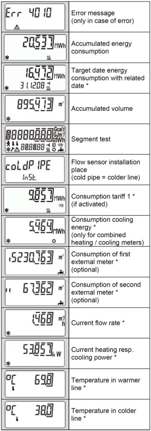9.1 Käyttäjävalikko Virheilmoitus (jos aktiivisia virheitä) Kumulatiivinen energialukema * Lämpötilaero Luentapäivän energialukema ja päiväys Kumulatiivinen vesimäärälukema * Asiakasnumero *