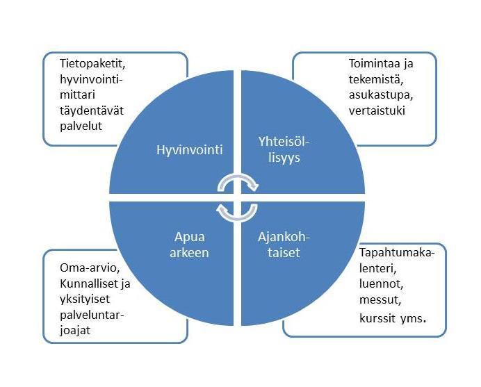 Hyvinvoinnin tarjottimen sisältö on tässä vaiheessa jakautunut neljään teemaan, joita ovat hyvinvointi, yhteisöllisyys, ajankohtaista ja apua arkeen.