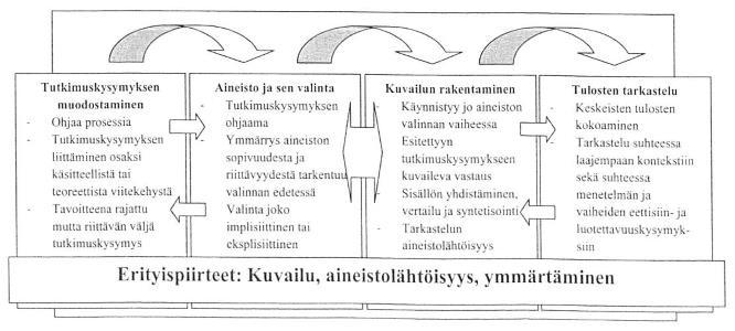 16 KUVIO 2. Kuvailevan kirjallisuuskatsauksen vaiheet ja erityispiirteet (Kangasniemi ym. 2013, 294) 5.2 Aineiston hankinta Kirjallisuuskatsauksen aineiston hankintaa ohjaa tutkimuskysymys.