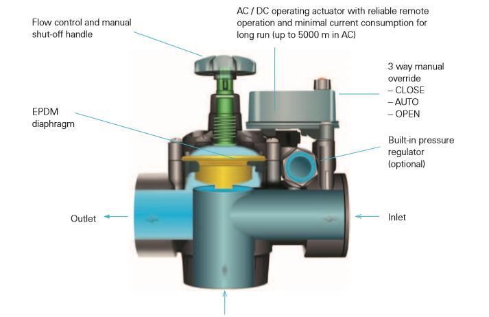 AC / 12V DC - Max virtaus 34 m 3 /tunti - Max