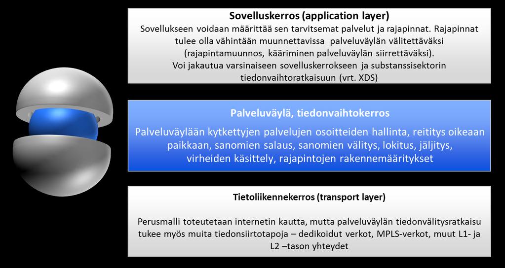 Palveluväylä nivoo sovellustason ja