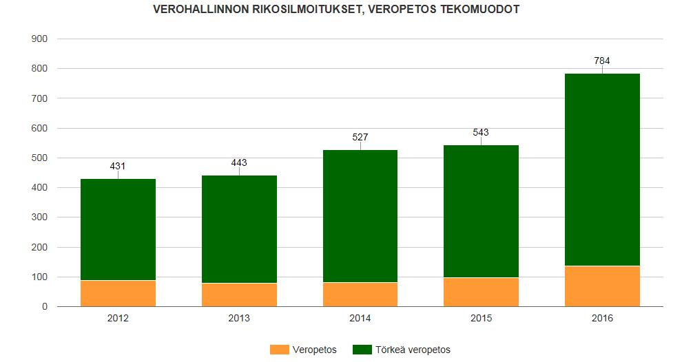 Lähde: Harmaan talouden valvontatilastoja 2016 http://valvontatilastoja.vero.