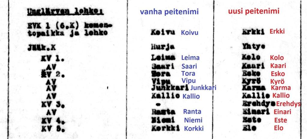 Peitenimet muuttuivat, nimeksi Unkajärven lohko 10.11.43 JR52:n lohko laajeni Nuokkijärvelle saakka 6./JR52:n lohko nimettiin Unkajärven lohkoksi 25.11.1943 otettiin uudet peitenimet käyttöön: Lohkon miehitys ja aseistus 20.