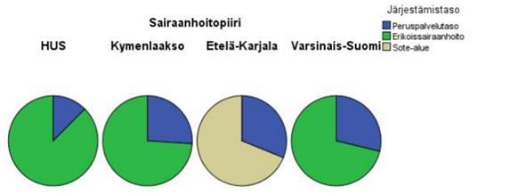 Muiden sairaanhoitopiirien alueilla suurempi osuus resursseista sijoittuu perustason palveluihin.