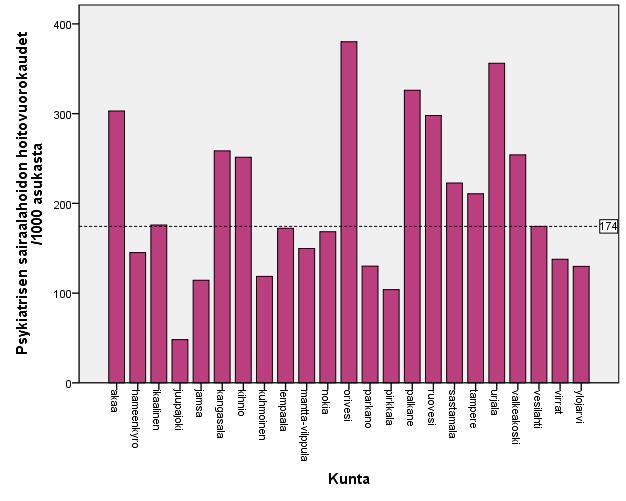 Psykiatrisen sairaalahoidon käyttömäärät kunnittain Useiden toimintoyksiköiden osalta ei saatu tarkkoja kuntakohtaisia käyttötietoja, joten toimintojen henkilöstöresursseja ei ole voitu jakaa