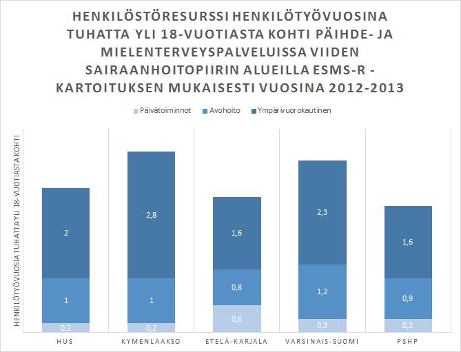 PSHP:n alueen tulokset pohjautuvat maaliskuussa 2015 aloitettuun ESMS-R kartoitukseen, ja muiden sairaanhoitopiirien lukujen osalta lähteenä on käytetty aiemmin ilmestyneen Varsinais- Suomen