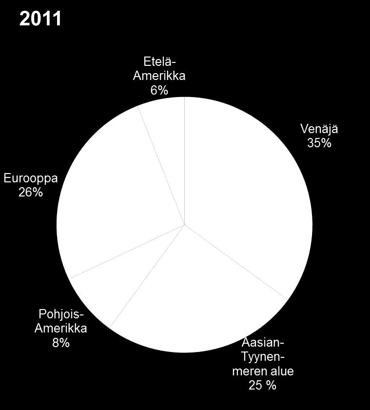 Tyynenmeren alue 4 % Etelä-