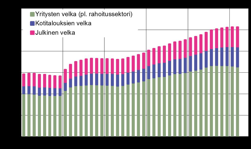 Velka keskittynyt yrityssektorille, mutta kotitalouksien velkaantuminen nopeaa