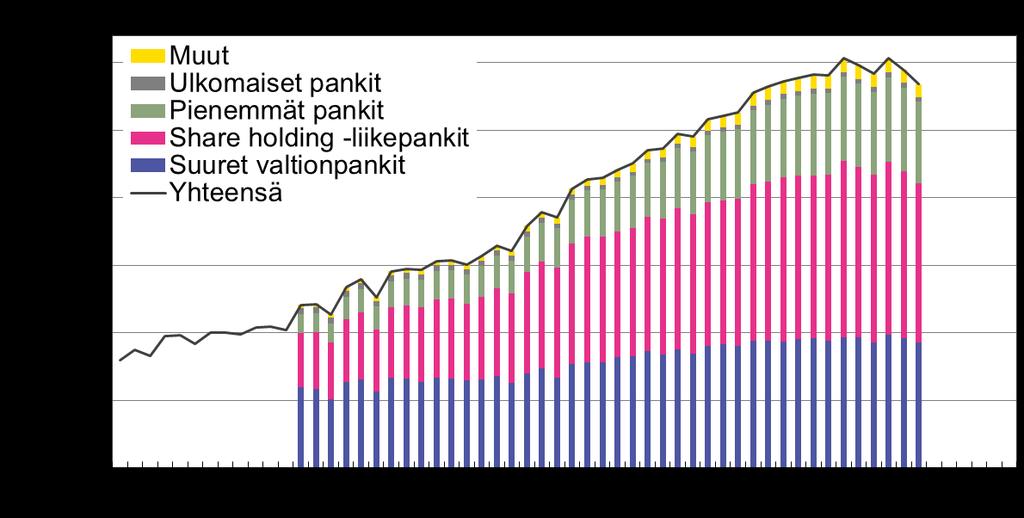 Pankkisektorin riskit erityisesti taseen ulkopuolisissa erissä Erityisesti pienemmät pankit ovat rahoittaneet kasvuaan omaisuudenhoitotuotteiden (WPM) avulla Tase kesäkuun lopussa 35 %