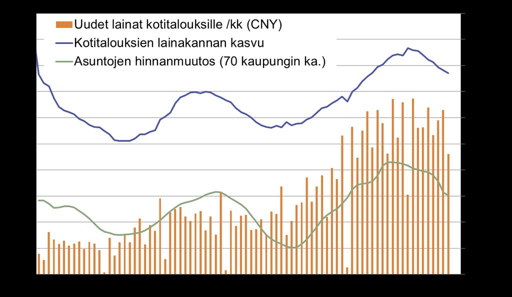 Kotitalouksien velkaantuminen yhteydessä asuntomarkkinoiden hintakehitykseen Lähteet: CEIC, Kiinan