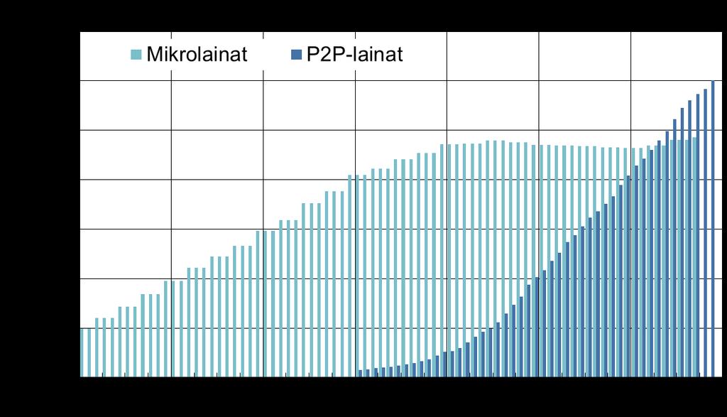 Myös pankkisektorin ulkopuolisten lainojen suosio kasvanut viime vuosina ripeästi Vertaislainojen (P2P) kanta marraskuun lopussa 1,5 % BKT:stä ja