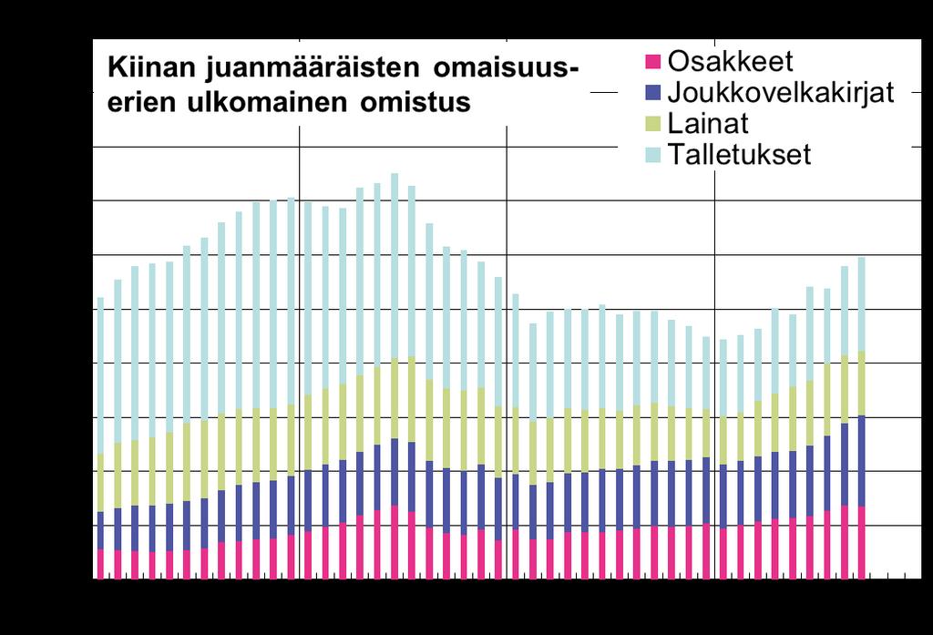 Ulkomainen velka yhä suhteellisen vähäistä Kiinan ulkomainen velka Q3 2017 13 % BKT:stä,