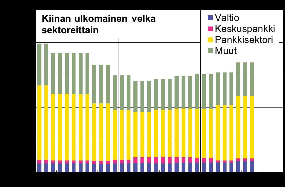 velkakirjamarkkinoilla parin prosentin luokkaa suhteessa markkinoiden kokoon Lähteet: