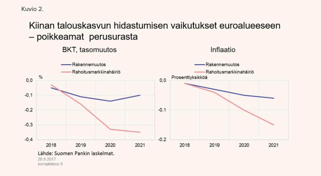 Jos talouskasvu hidastuu merkittävästi Simuloinnit GIMF-mallilla Lähde: