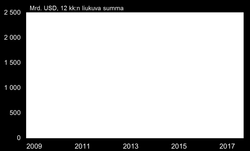 Tavarakauppa Vaihtotase