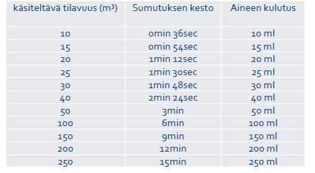 Kontaktiaika sumutuksen jälkeen 50-500m³ 30 min 500-1000m³ 60min Poista desinfioinnin jälkeen