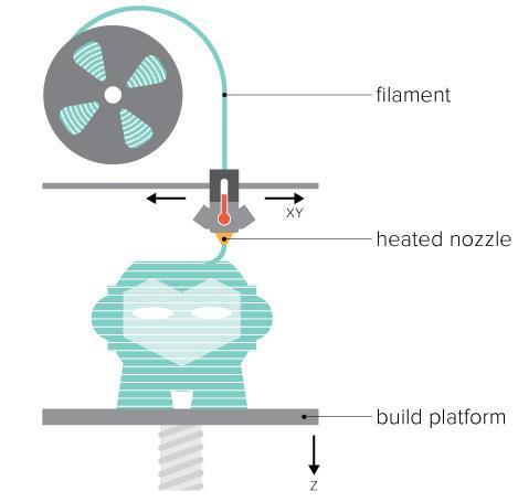 13 2.2.1 Pursotus Material extrusion eli pursotus on yleisin kotikäytössä oleva materiaalia lisäävän valmistuksen menetelmäryhmä.