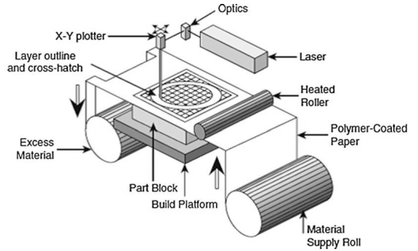 20 2.2.7 Laminointi Laminated object manufacturing eli LOM-tekniikka oli ensimmäisiä kaupallisia 3D-tulostustekniikoita.