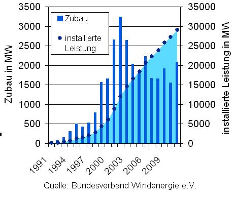 Extensive integration of Renewables in Germany PV and Wind have installed capacity of 60.000 MW 30 GW Wind power < Mid 2012> 30 GW PV Peak load : 83.000 MW Jun 22sd 2012: 22.