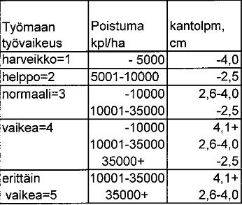 30 Kuva 5. Vaihtoehto taimikonhoitotöiden vaikeusluokkajaotteluksi 8.2.