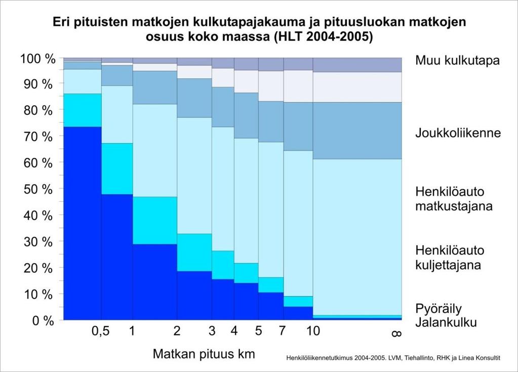 Taulukko 1. Kymenlaakson ajoneuvokannan kehitys 2003-2010. Lähde: Trafi Tieliikenne, 2011.