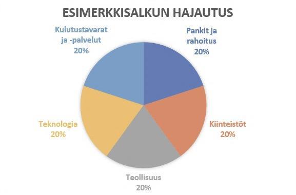 14 Kuva 3. Esimerkki salkun hajauttamisesta. (Sijoittaja 2017). Myös ajallinen hajauttaminen on hyvä tapa pienentää sijoittamisen riskiä.