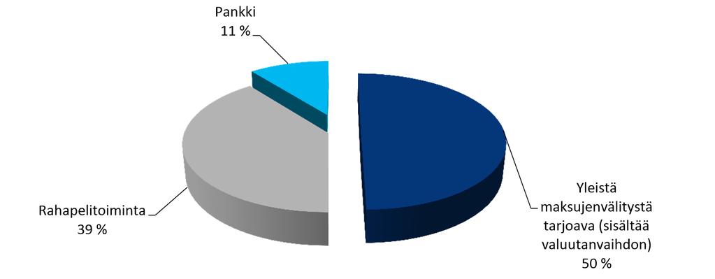 26 Kirjanpitotoimistojen tekemien ilmoitusten lukumäärä on edelleen laskenut vuodesta 2015 vuoteen 2016. Kuvio 1.