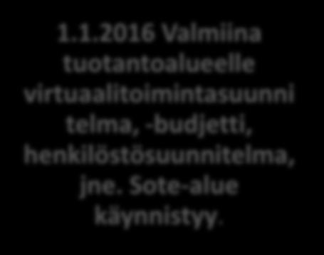 SOTE-TUOTANTOALUEEN KÄYNNISTYMINEN -aikataulua 21.11.