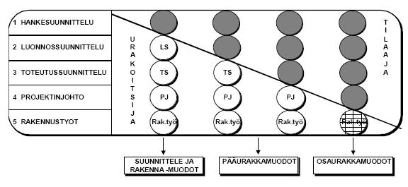 Kuva 3. Suoritusvelvollisuuden jakautuminen eri urakkamuodoissa (Junnonen. 2011.) Kuvasta käy ilmi, että urakkamuoto määräytyy sen mukaan, kenellä on hankkeen suhteen suurin vastuu.