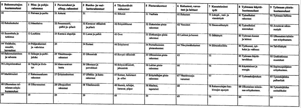 Kustannuseränimikkeistö (KE), joka erittelee kustannukset sopimuspohjaisesti kustannuseriin. Kuvassa 5 näkyvät rakentamisosanimikkeistön pääryhmät 0-9.