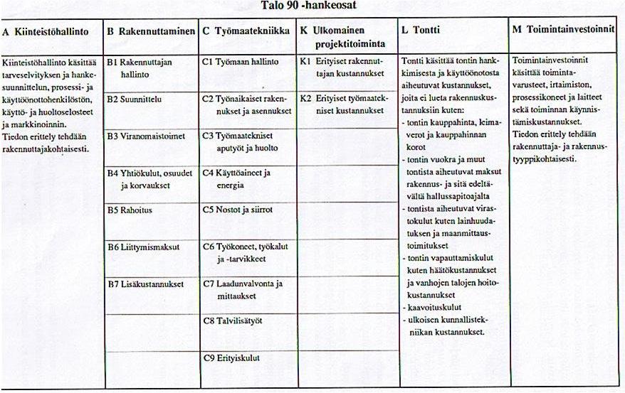 Kuva 7. Talo 90 hankeosat. (Talo 90 ryhmä 1993.) Talo 90 työlajinimikkeistö puolestaan on hyvin samannäköinen Talo 80 suoritusnimikkeistön kanssa.