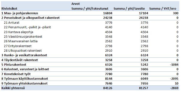 Kuva 9. Pivot-taulukon ensimmäinen versio. Luvut kuvitteellisia, joilla testattiin kaavojen toimivuus. 5.