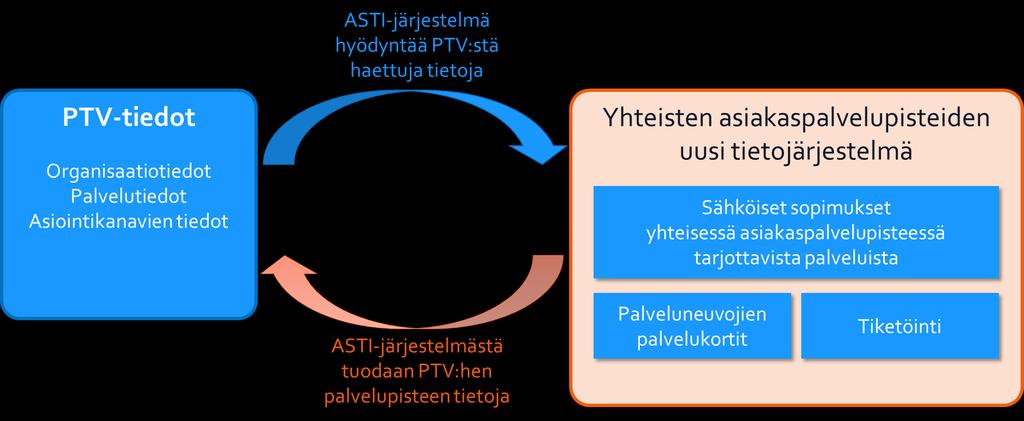 Yhteiset asiakaspalvelupisteet Miten ASTI liittyy PTV:hen Katso myös 23.1.