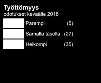 Varsinais-Suomi Turku Pohjois-Lappi Tunturi-Lappi Itä-Lappi Torniolaakso Rovaniemi Kemi-Tornio Koillismaa Kartta kuvaa seutukunnan kehitystä, eikä kartan avulla voi tehdä vertailuja alueiden välillä.