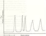 12.10. A) hemoglobiini 64000 Da B) ovalbumiini 44000 Da C) kymotrypsinogeeni 25000 Da D) myoglobiini 17000 Da E) sytokromi c 12400 Da Standardit eluoidaan pylväästä.