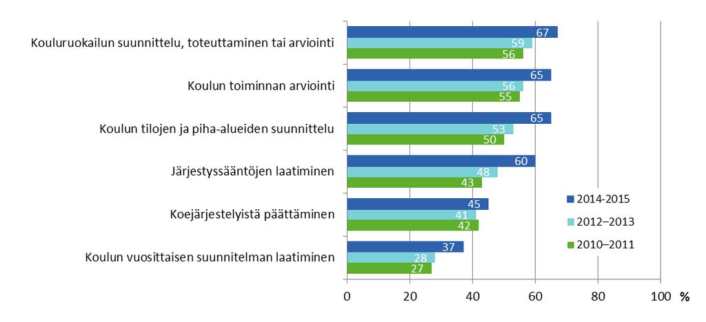 Oppilaiden osallistuminen koulun toiminnan