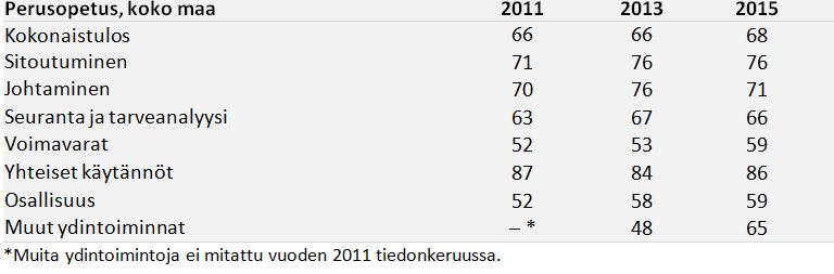 Terveydenedistämisaktiivisuus (TEA): Pääosin edennyt myönteiseen